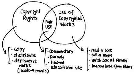 Use of copyright