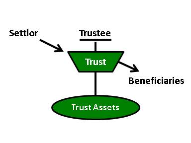 beneficiary trust ownership trustee beneficial transfer ipleaders his her