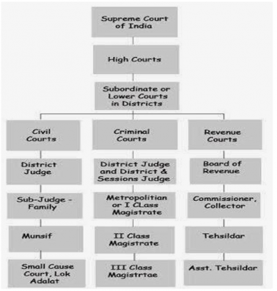 Hierarchy Of Criminal Courts In India Crpc Chart