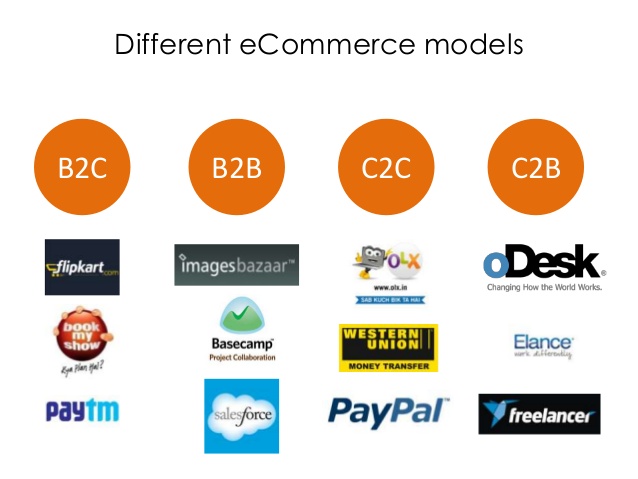 e commerce business model in india