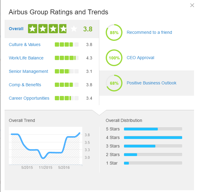 airbus-group-reviews-ratings-trends-glassdoor