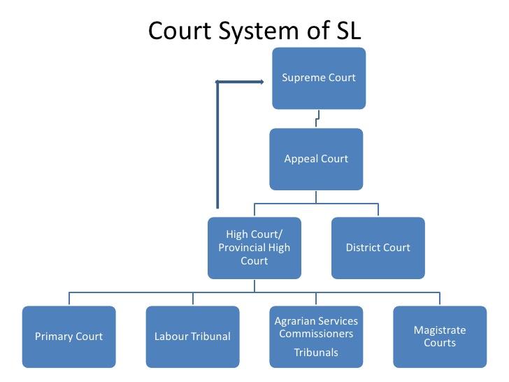 Justice system of Sri Lanka