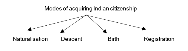 modes of acquiring Indian citizenship