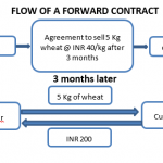 Flow Of Forward Contract