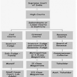 Hierarchial Structure of Indian Courts