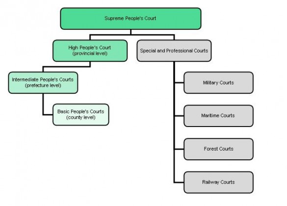 the-hierarchy-of-courts-and-justice-system-in-china