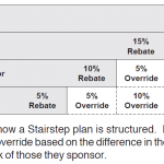 Stairstep MLM Plan