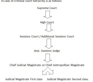 Procedure for transfer of a case from one court to another iPleaders