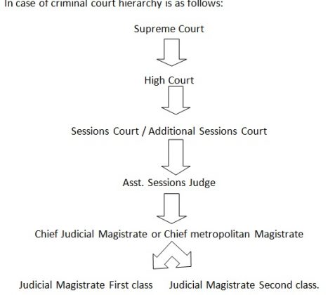 Procedure for transfer of a case from one court to another - iPleaders