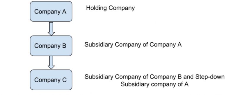 Difference between holding and subsidiary company - Companies Act