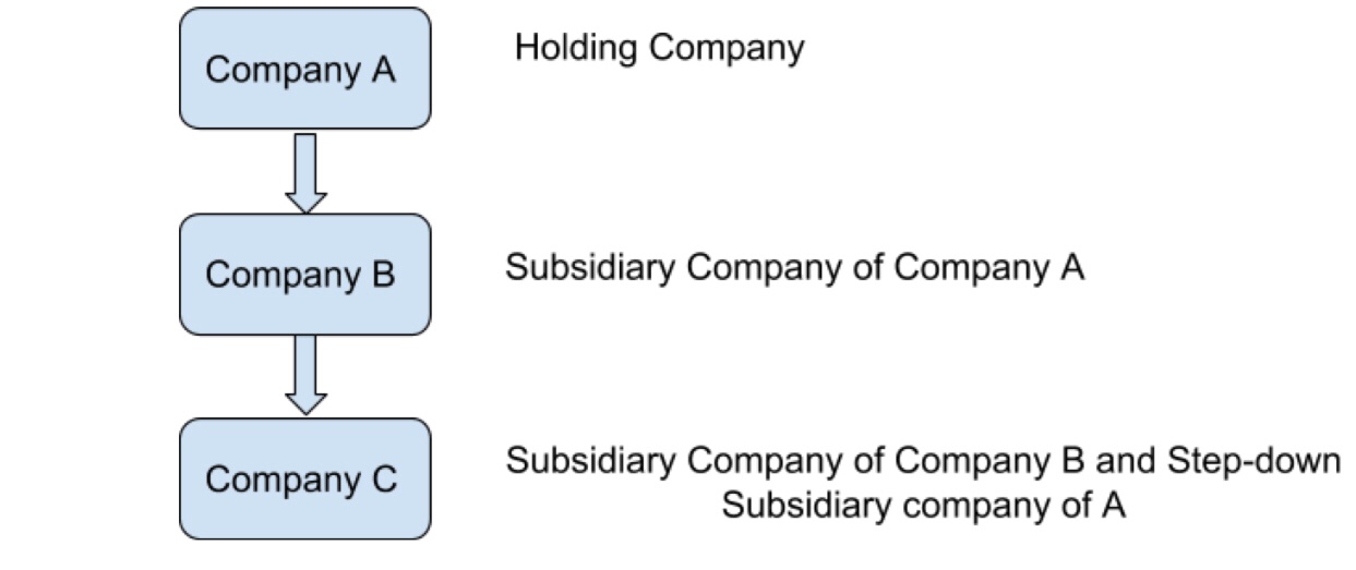 Investment Holding Company Chart Of Accounts