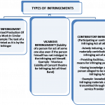 types of infringement
