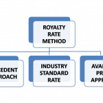 Royalty Rate