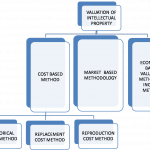 Valuation of IP