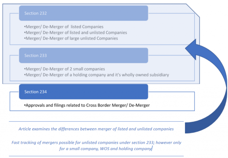 Differences Between Mergers Of Listed And Unlisted Companies