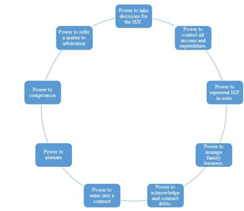 Position of Female as Karta of Hindu Joint Family - iPleaders