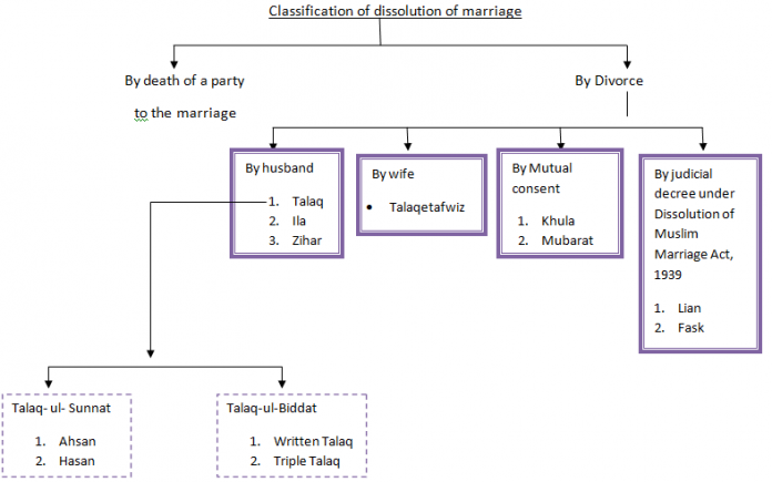 Divorce Under Muslim Law