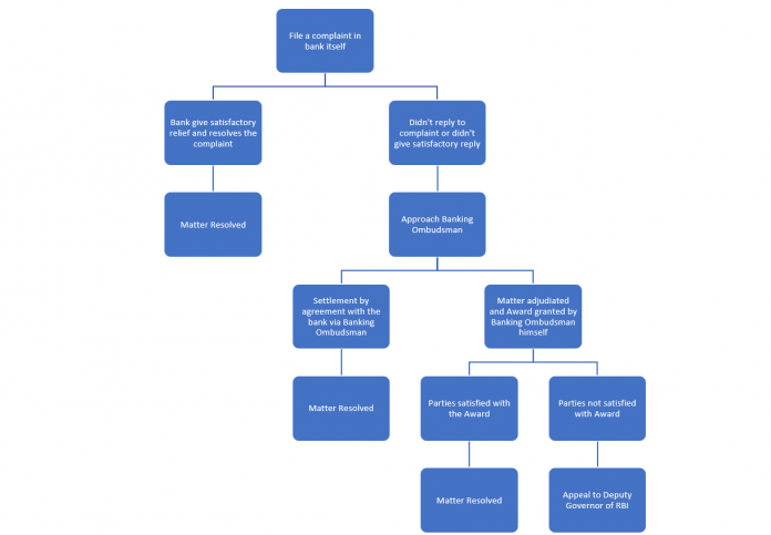 Step by step guide: How to lodge a complaint to the Banking Ombudsman