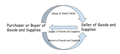 E Way Bill And Debit Credit Notes All You Need To Know Ipleaders