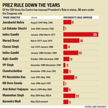 Emergency Provisions under Indian Constitution:A holistic study with cases