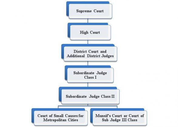 Loyal Logic Hierarchy Of Courts Hierarchy Of Courts