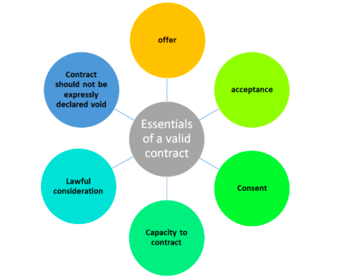 explain the essentials of a valid contract