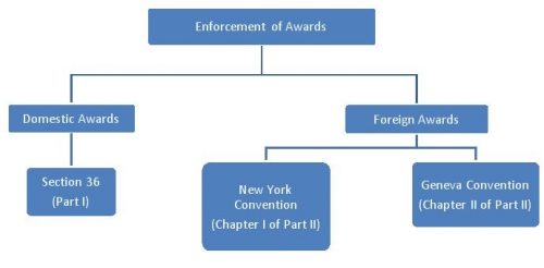 Enforcement Of Arbitral Awards - IPleaders