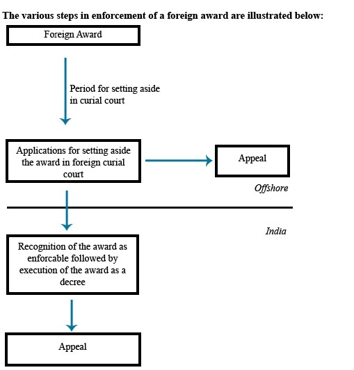 Enforcement Of Arbitral Awards - IPleaders