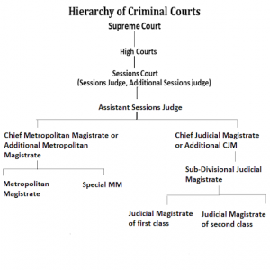 constitution of criminal courts and their powers