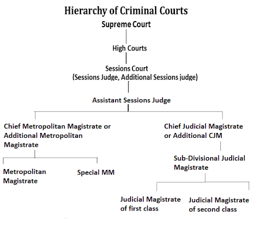 Criminal Courts: Constitution, Role & Hierarchy under the CrPC