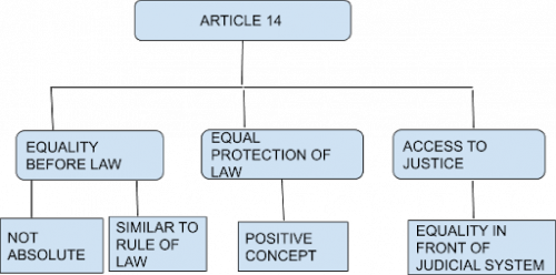 An Overview Of Right To Equality Under Article 14 Of The Constitution