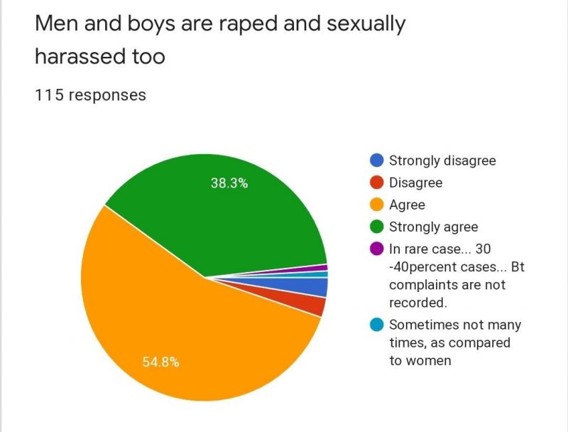 India’s Silence On Sexual Assault Of Men And Boys - IPleaders