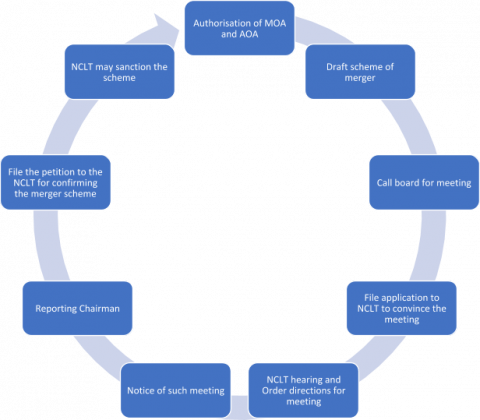 Checklist for NCLT approval of mergers - iPleaders