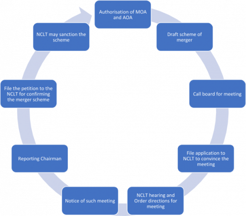 Checklist for NCLT approval of mergers - iPleaders