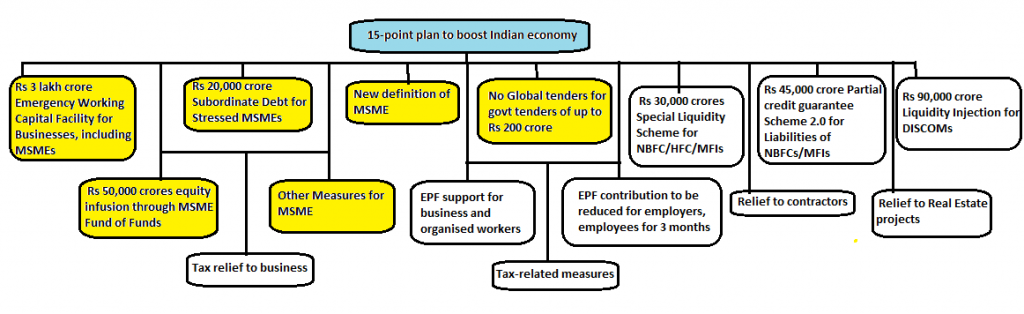 Critical analysis of MSME sector during pandemic - iPleaders