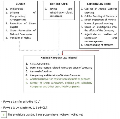 Meaning And Difference Between NCLT And NCLAT - IPleaders