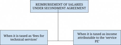 Reimbursement Of Salary In Secondment Agreement - IPleaders