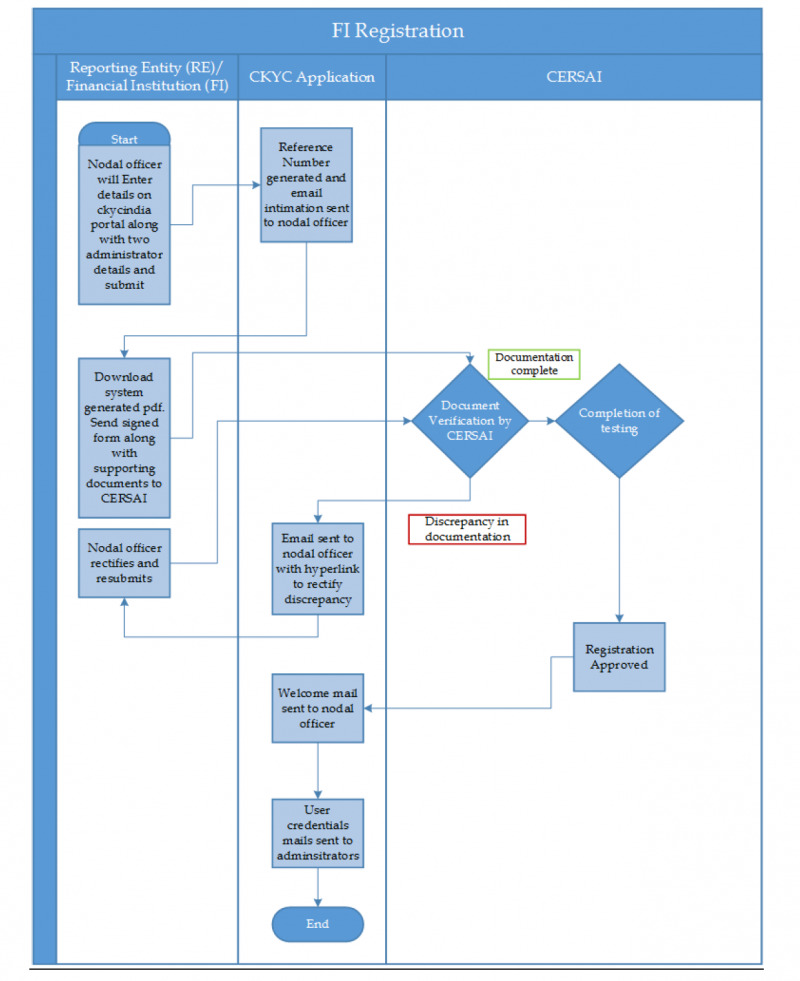 What is the Central KYC registry and how does it work - iPleaders