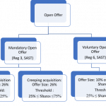 Esha_Barua_Chowdhury_145017Final Open Offer Process road map under takeover code_F