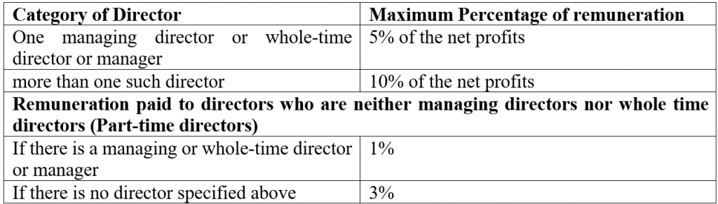 Role Of Directors And Managerial Remuneration Under Company Law Ipleaders