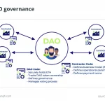 Decentralized Autonomous Organization