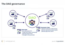 All that you need to know about the Decentralized Autonomous Organization